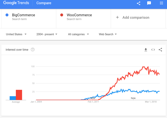 BigCommerce vs WooCommerce - Google Search Trends