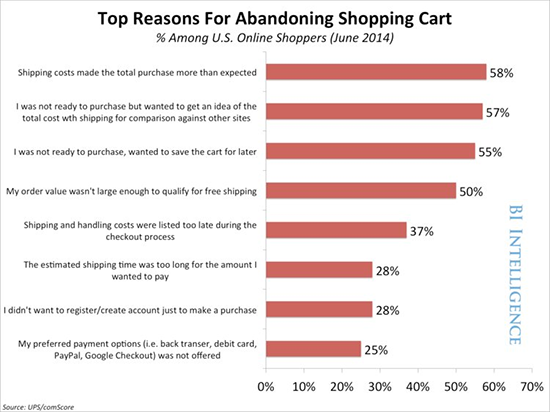 Business Insider - Shopping cart abandonment factors