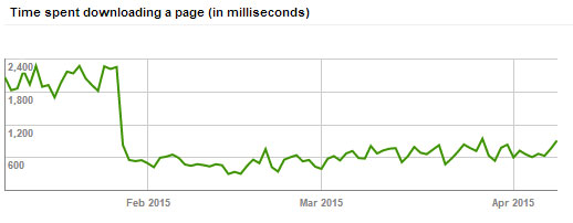 Webmaster Tools time spent crawling page