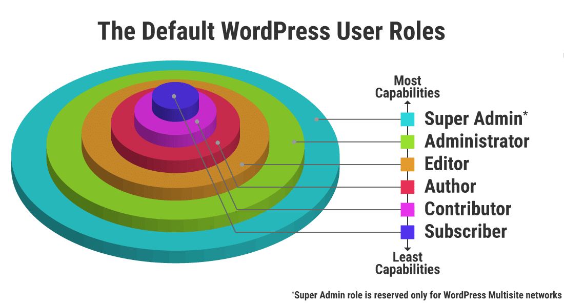 Default WordPress user roles shown as a stack of cylinders arranged in order of their capabilities