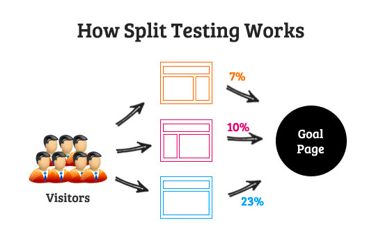 How split testing works
