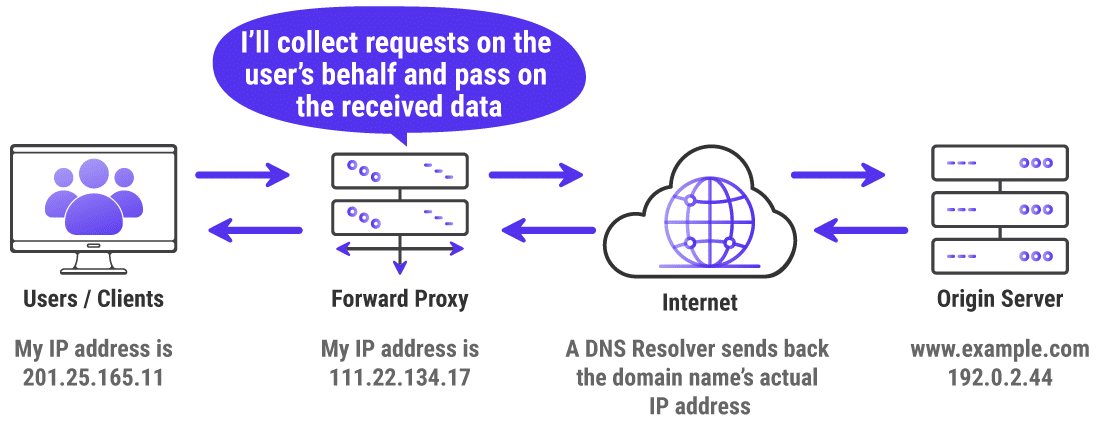 Infographic showing how a forward proxy works