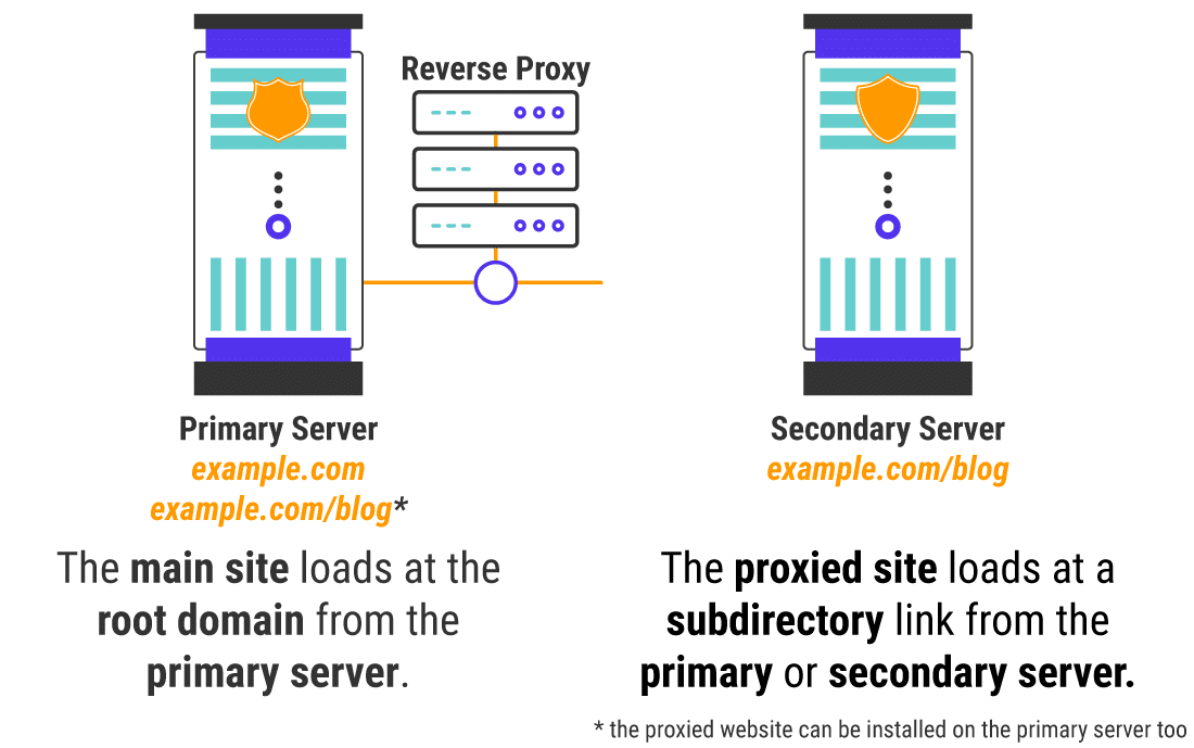 Loading a main site vs a proxied site