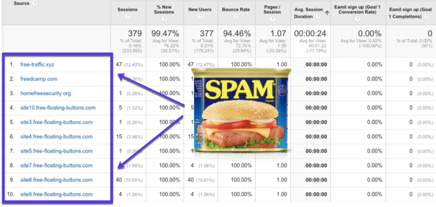 What referrer spam looks like inside Google Analytics