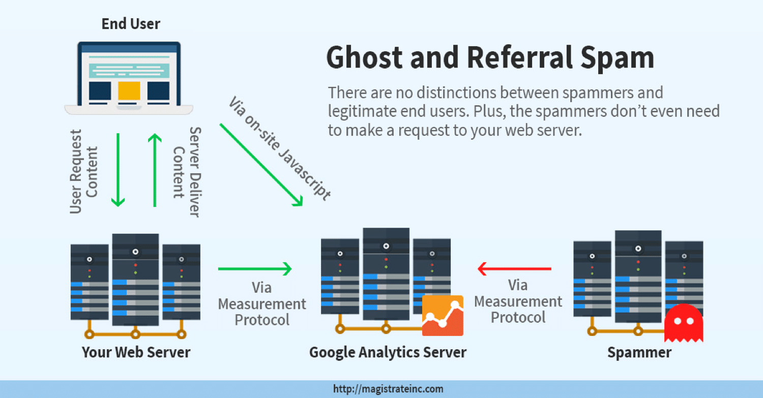 A diagram showing how ghost and referral spam works