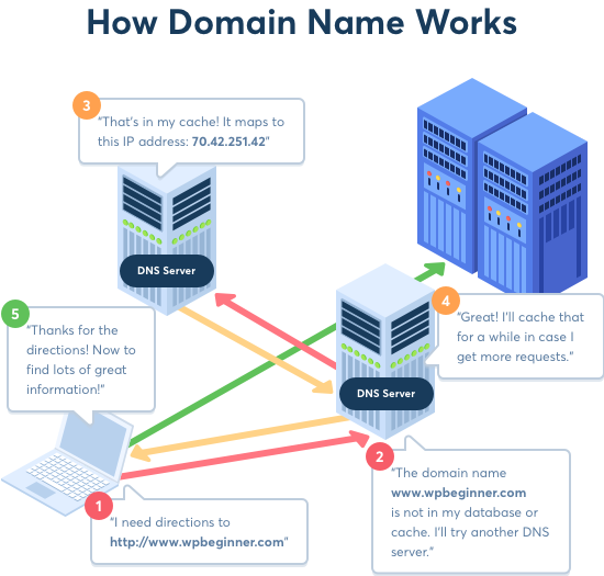 How domain names and DNS work