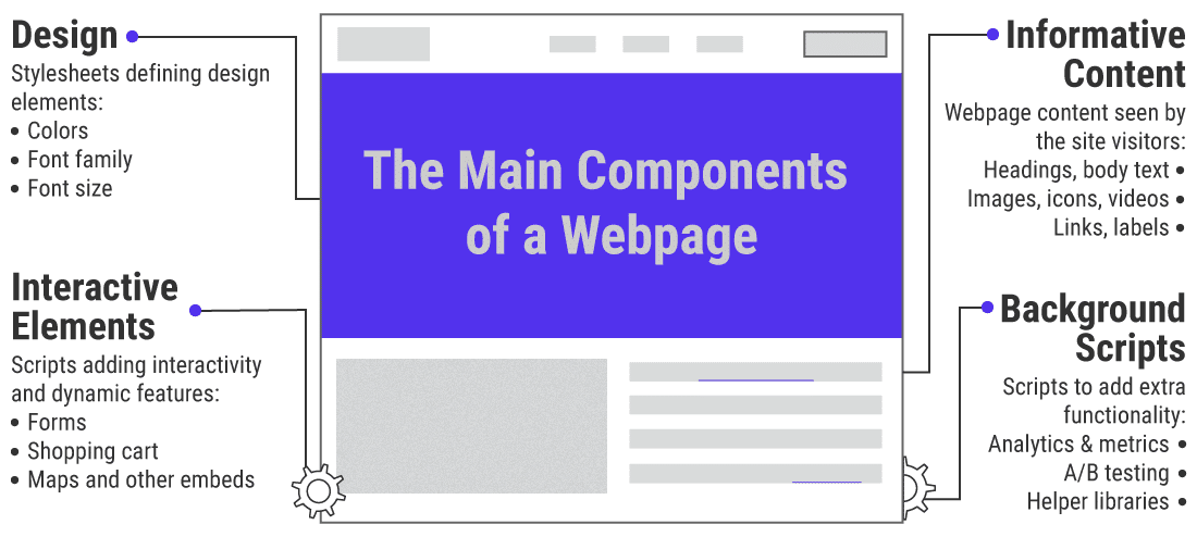 An illustration of the main components of a webpage