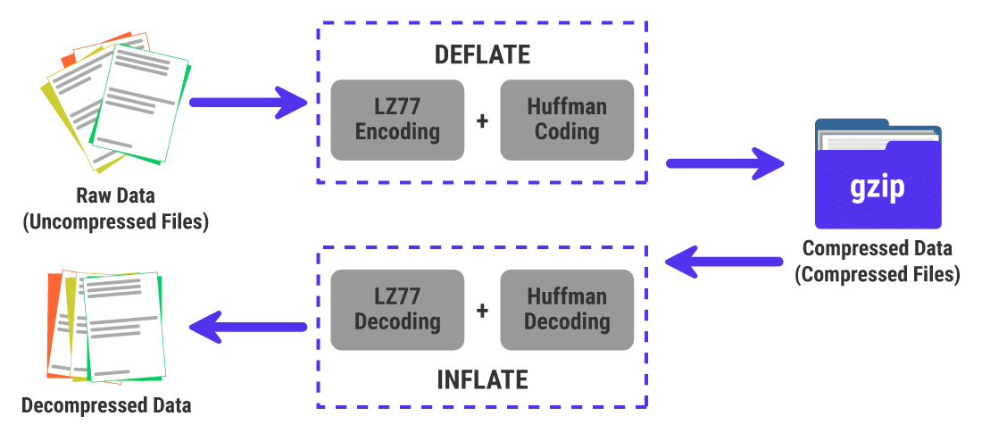 An illustration of how GZIP compression is based on the DEFLATE algorithm