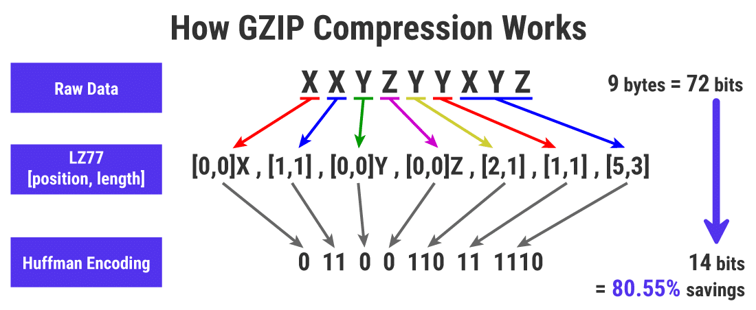 A rough illustration of how GZIP compression works