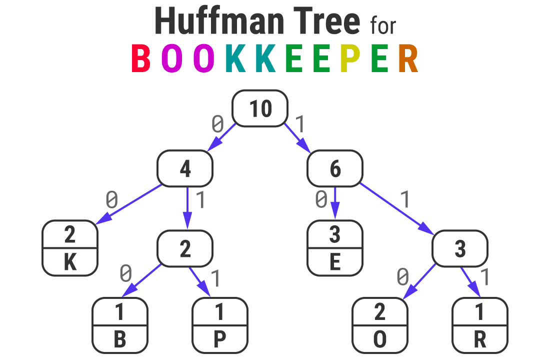 Huffman Tree for the word “BOOKKEEPER”