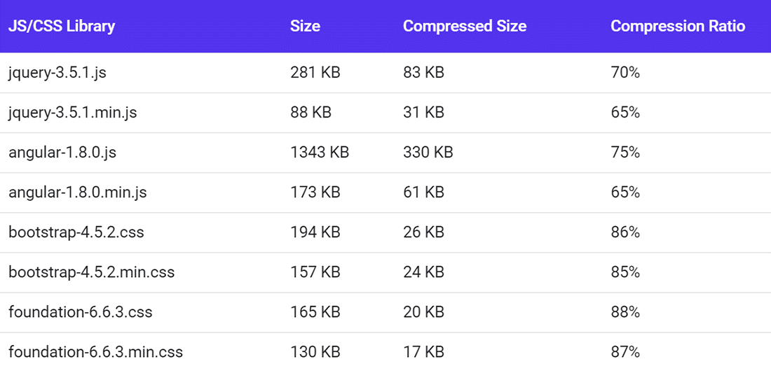 Comparison of GZIP compression ratios for various CSS and JS libraries