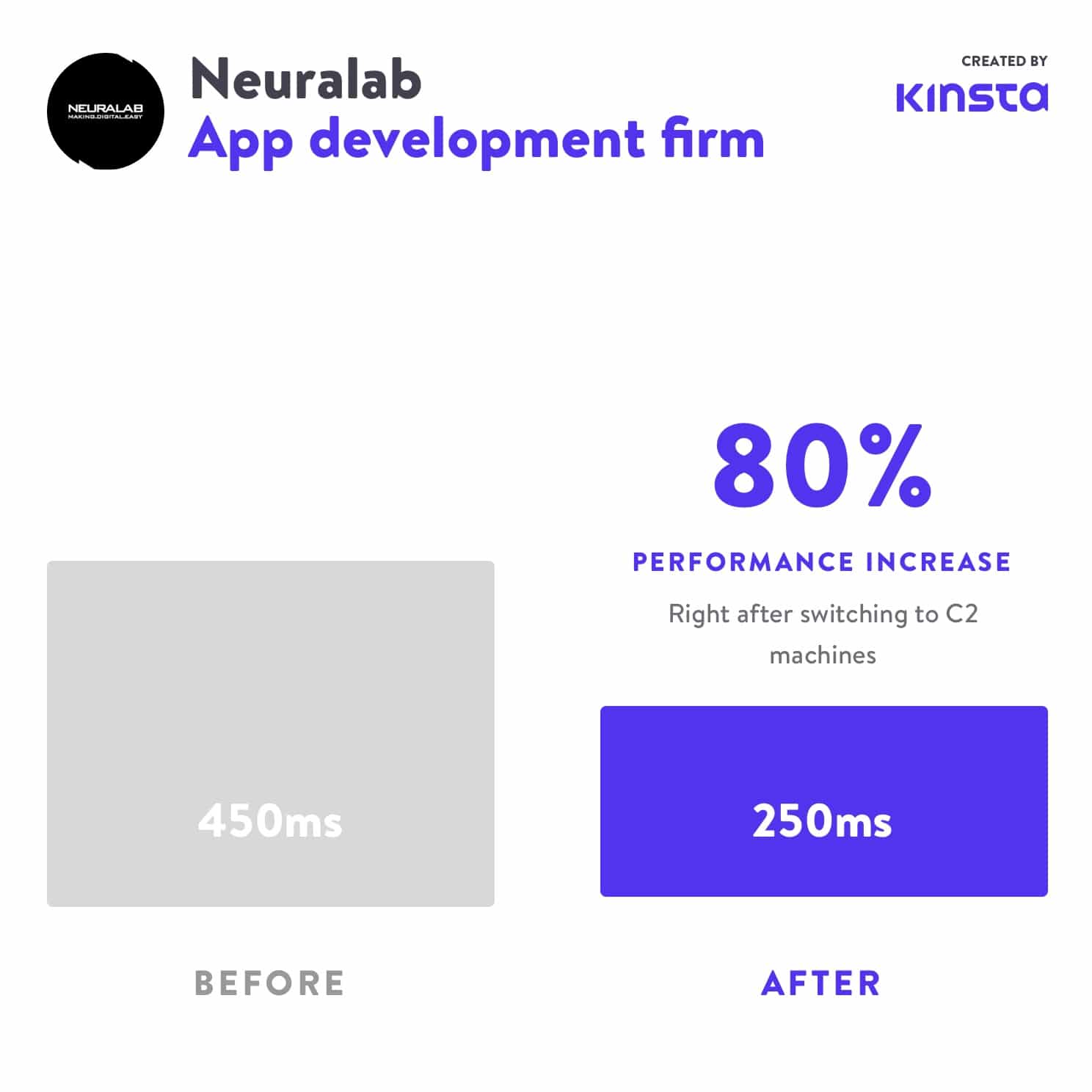 Neuralab saw a 80% performance increase after moving to C2.