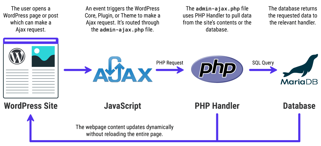 A basic overview of how Admin Ajax works on WordPress
